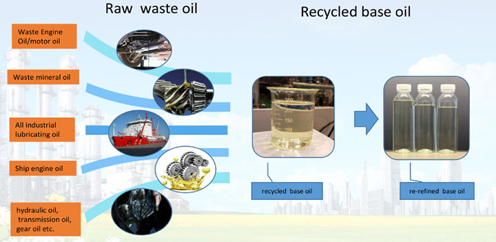 Pyrolysis Oil Distillation Plant - Motor Oil Distillation into Base oil 