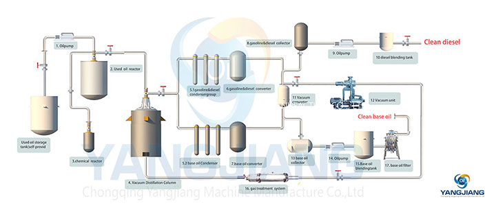 Flow Chart of Engine Oil Recycling Machine