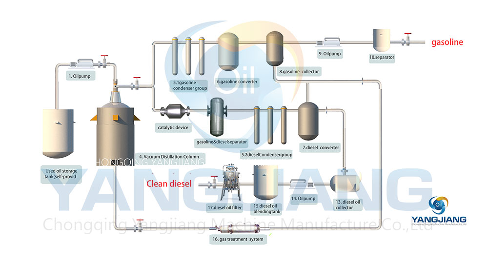 Oil Distillation Machine - Distillate Waste Motor Oil to Clean Diesel Oil