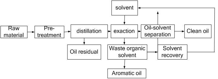 The process of multifunctional solvent extraction machine