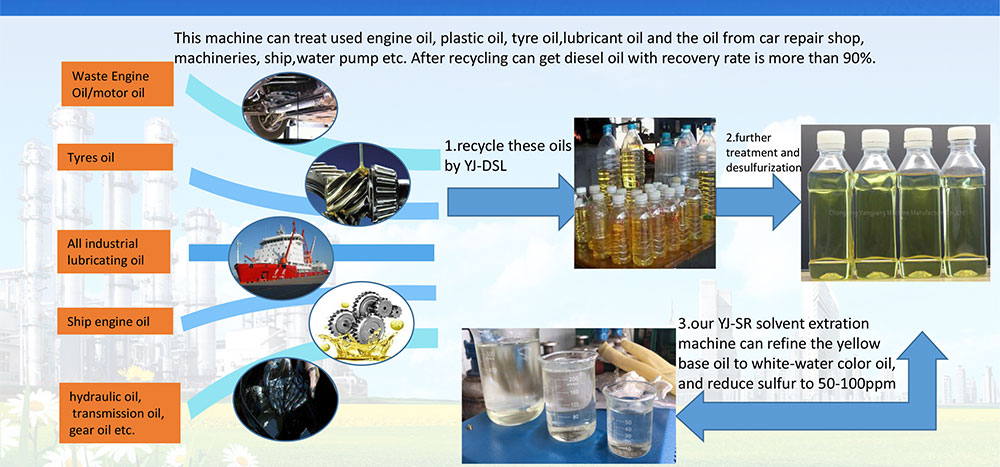 Motor Oil Refining Machine - Refine Waste Mixture Oil into Euro IV Diesel Fuel