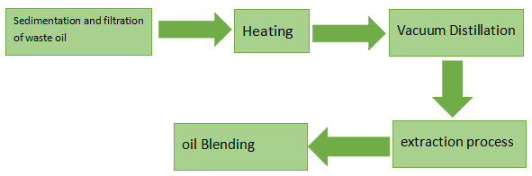Waste Oil Regeneration and Recycling
