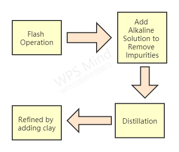 Distillation - Solvent Refining - Clay Process