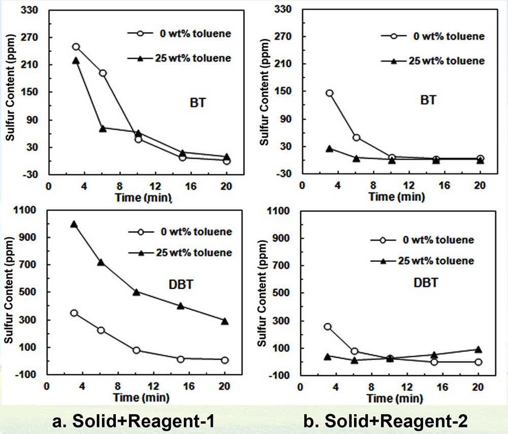 The effect of Diesel Desulfurization, Denitrification, and Decolorization Technology in removing benzothiophene (BT) and dibenzothiophene (DBT) in oil