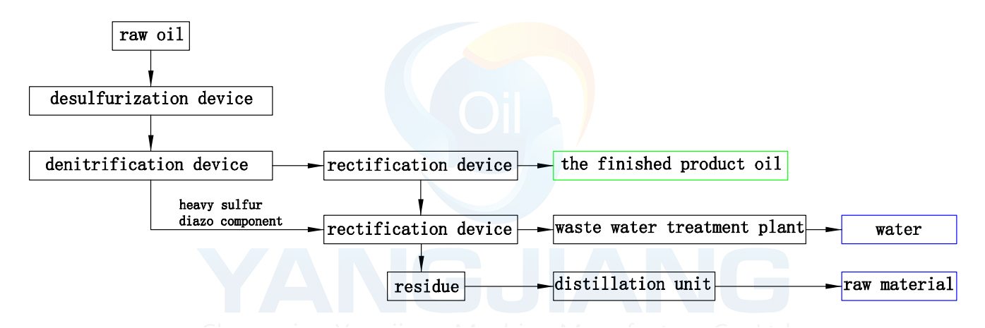The process of Diesel Desulfurization, Denitrification, and Decolorization