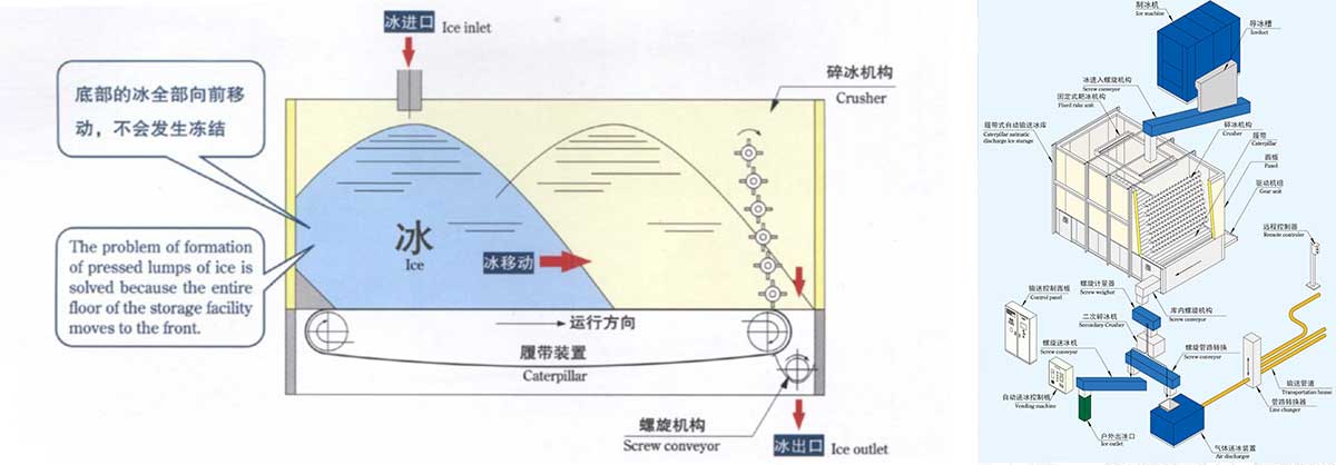 Working Process of the Tracked Ice Conveyor System