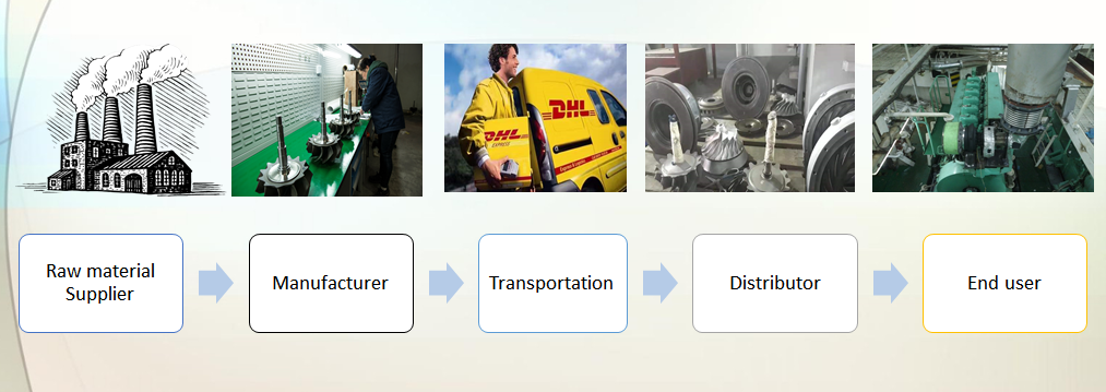 What is your best inventory strategy for turbocharger product under pandemic?