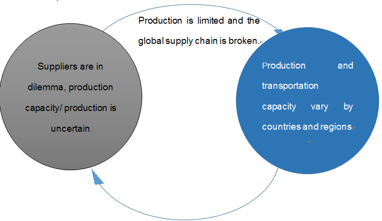 What is your best inventory strategy for turbocharger product under pandemic?