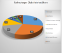  Gap between Made in China and international leading technology in turbocharger 