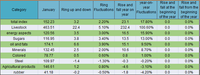 Commodity raw material prices continue to rise