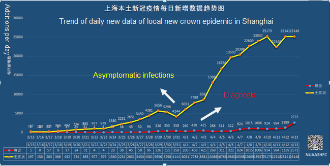 Progress in the prevention and control of the epidemic in Shanghai