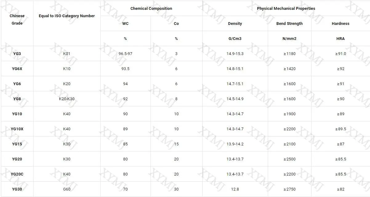 grade list of tungsten carbide