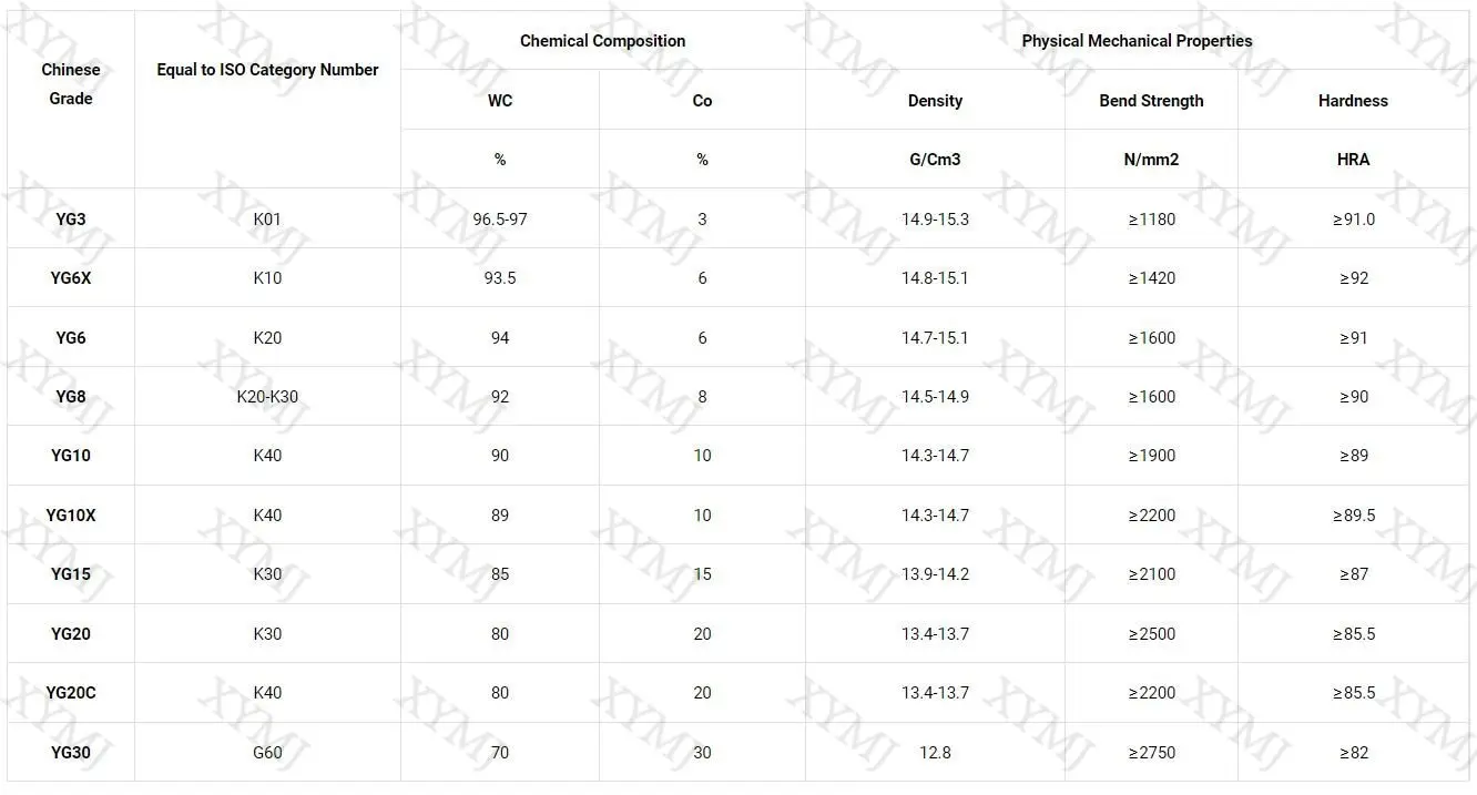 grade list of tungsten carbide plates