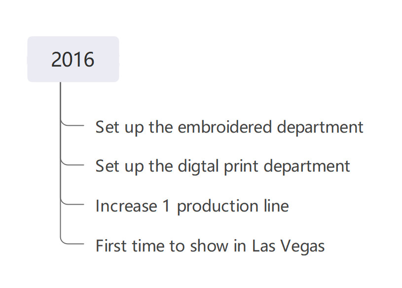 The Lovelybabies Apparel development history