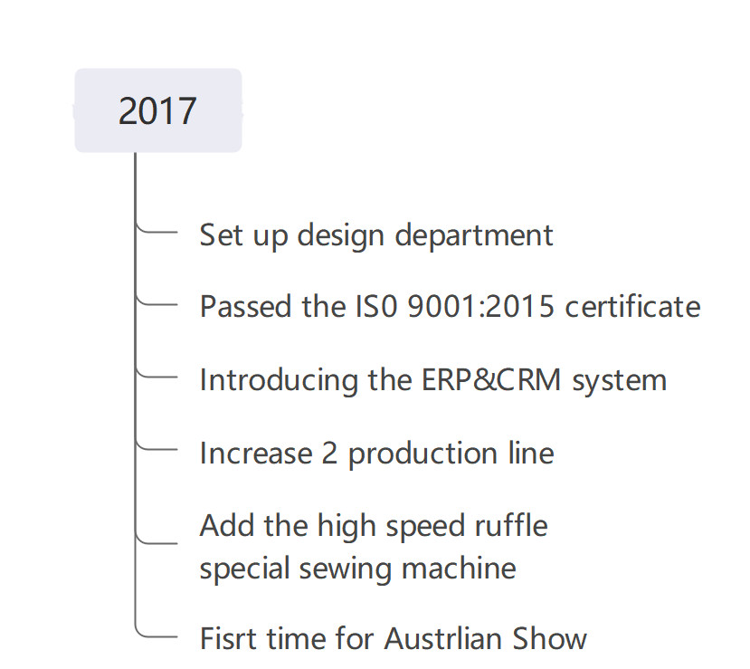 The Lovelybabies Apparel development history