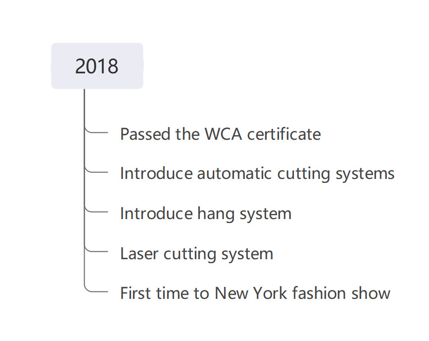 The Lovelybabies Apparel development history