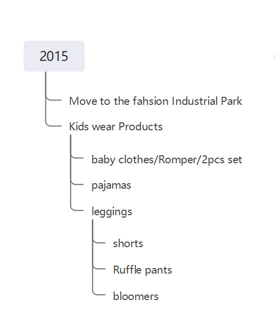 The Lovelybabies Apparel development history