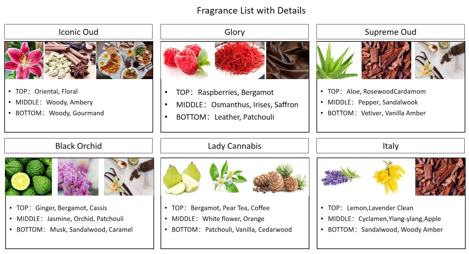 Fragrance list with details