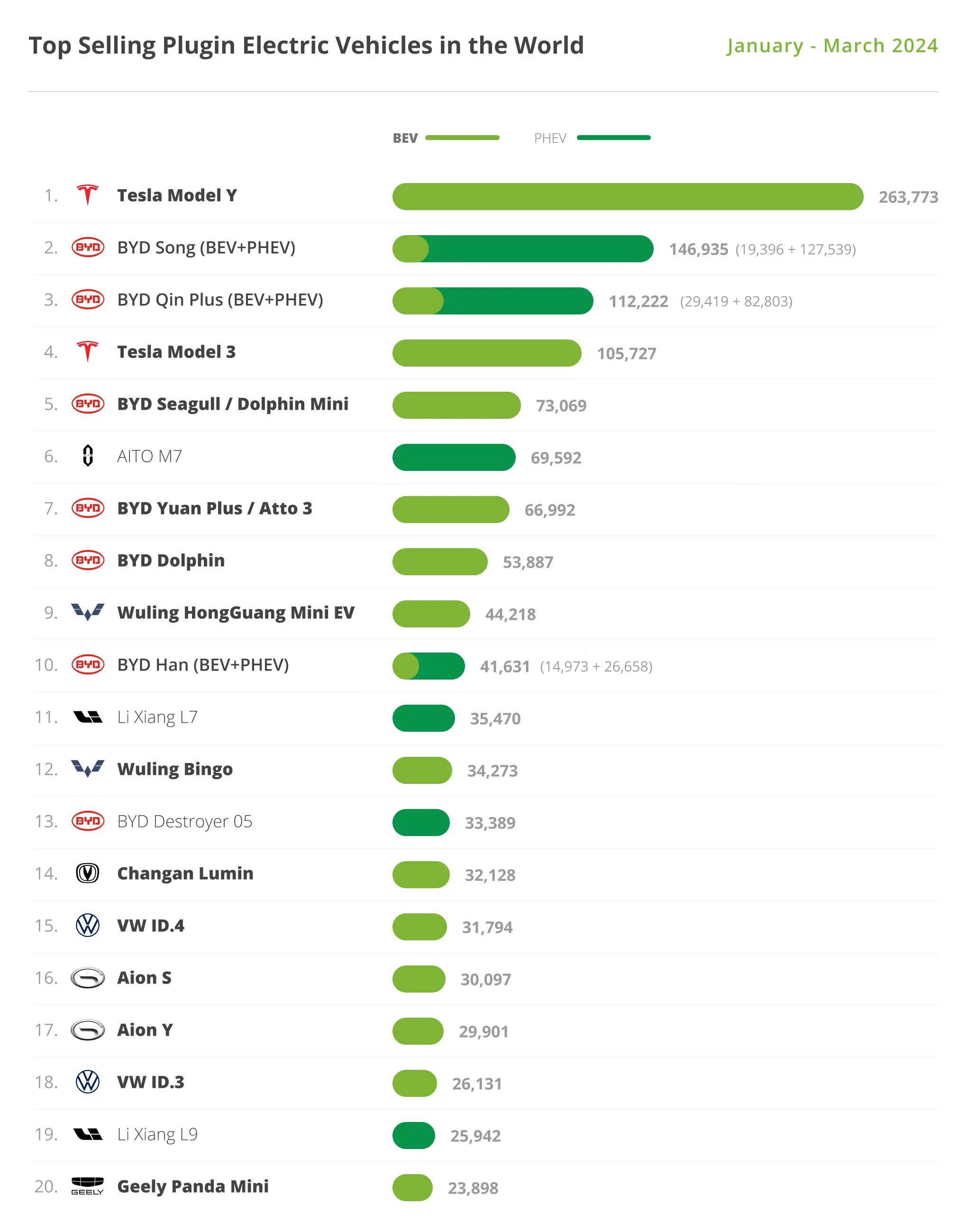 Globally 20 Best-Selling EV Models in the First Quarter