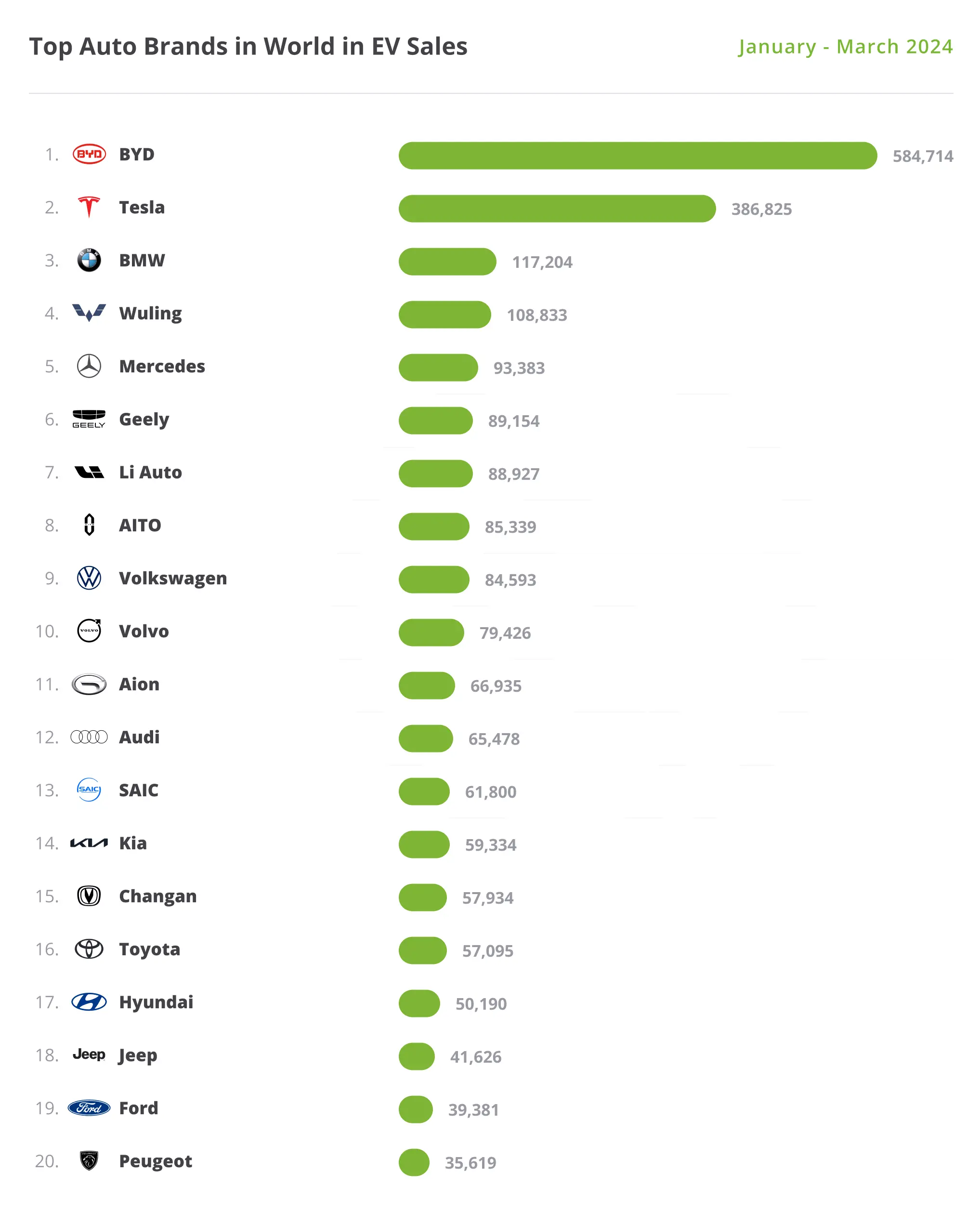 Globally 20 Best-Selling EV Models in the First Quarter