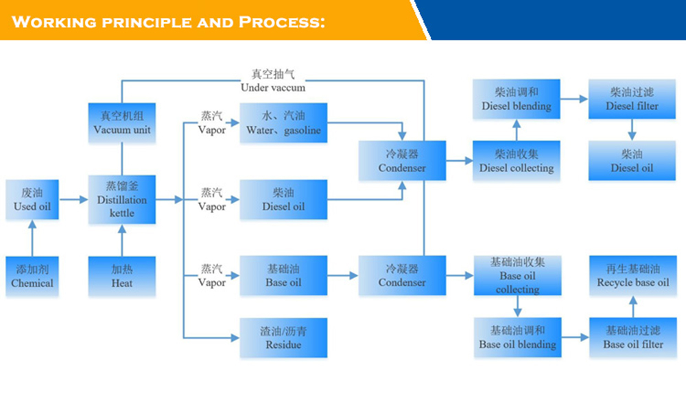 Flow Chart of Waste Motor Oil Distillation Machine