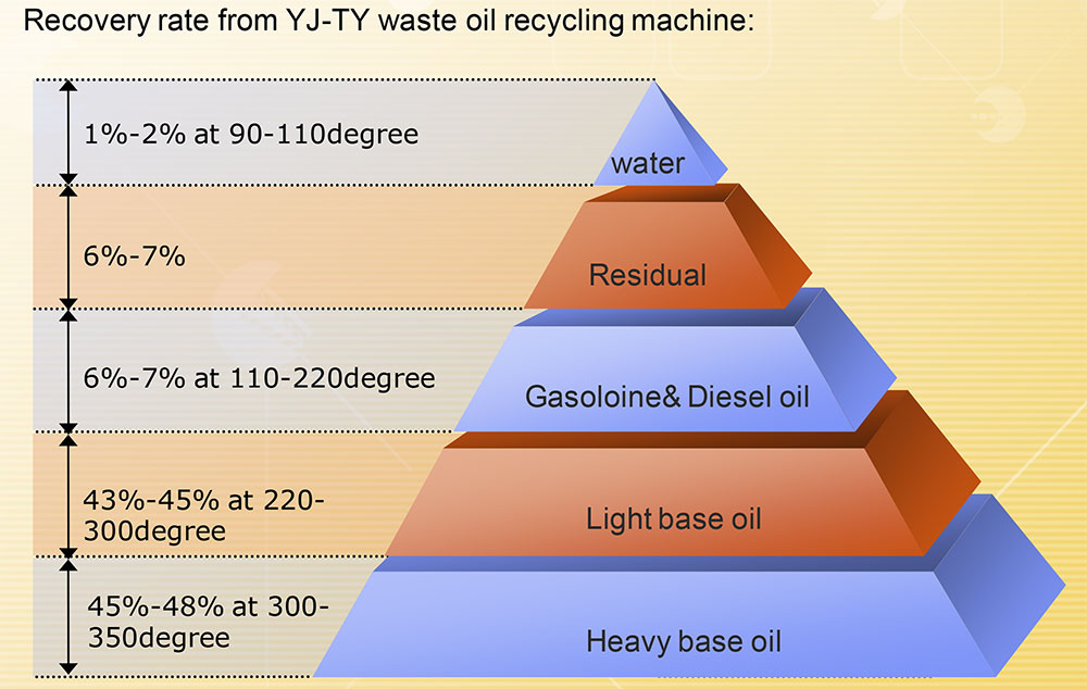 Recovery Rate of YJ-TY Hydraulic Oil Recycling Machine